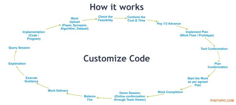 Code / Programs - PHD TOPIC