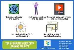 Top-5-Computer-Vision-Projects-based-on-Deep-Learning - PHD TOPIC